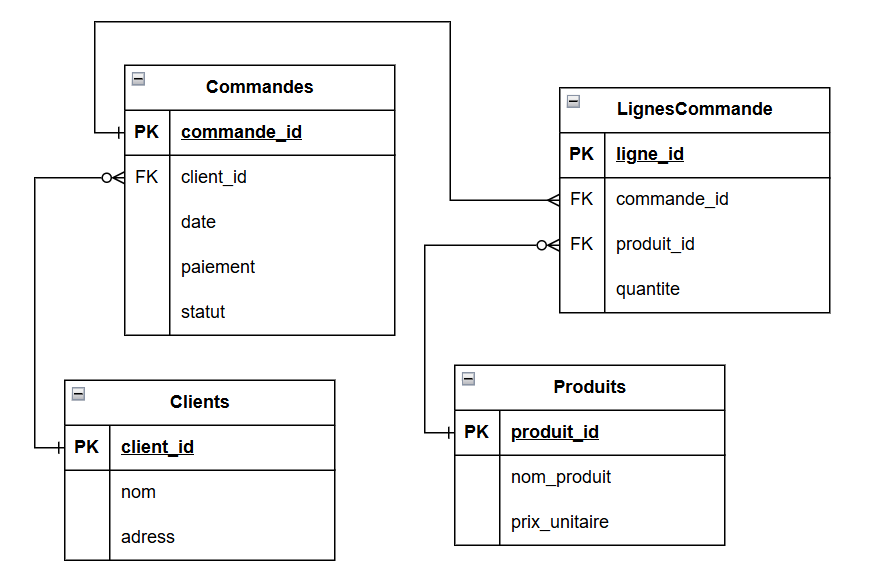 Exemple de schéma relationnel
